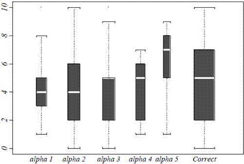 Figure 4. Confidence of students selecting each (and only) option for the third item.Note: The width of the boxes is proportional to the number of students selecting each (and only) option. α1: 13, α2: 19, α3: 19, α4: 11, α5: 6, Correct: 53. The symbol α has been substituted by the word “alpha” in the x-axis.