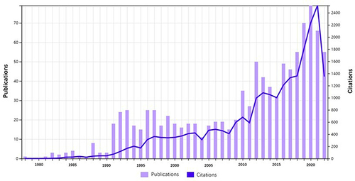 Figure 2 The annual publications and sum of times cited per year on postcesarean section analgesia.