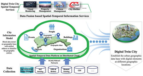 Figure 1. Digital twin city framework based on the spatio-temporal fusion of social elements data. A new geographic base framework adopts geographical entities with unified address to encapsulate urban information. This spatio-temporal data fusion framework supports multiple type of urban governance services.