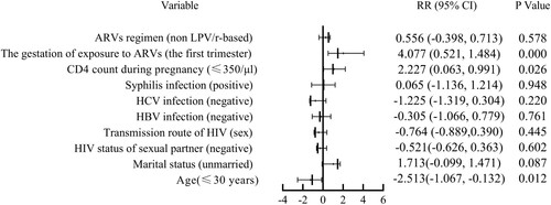 Figure 2. Risk factors of APOs in pregnant women living with HIV.