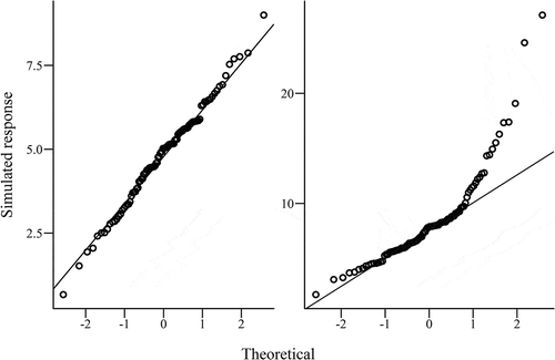 Fig. 2. Quantile–quantile plots of simulated data with (left) normal and (right) nonnormal distributions.