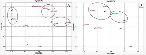 Figure 1. Biplot present scores and loadings of the first two principal components for apple sensory data before storage in 2010/2011 (a) and in 2011/2012 (b).Note: Cultivars: AU—‘Auksis’, O—‘Orlik’, BM—‘Belorusskoje Malinovoje’, SO—‘Sinap Orlovskij’, ZA—‘Zarja Alatau’, A.—‘Antej’.