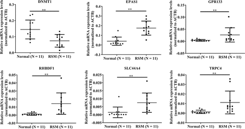 Figure 3. Validation of the microarray results via qRT – PCR. the data are presented as the means ± SDs and were analysed by two-sided unpaired Student’s t tests. **p < 0.01.