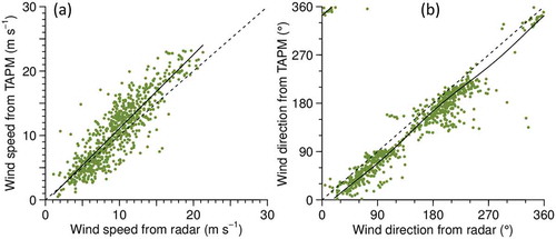 Figure 7. Relation of wind estimated from radar observations of insects to wind from meteorological observations downscaled via TAPM. Data from 15 nights as in Figure 6, n = 724 for speeds (a) and 718 for directions (b). Dashed line indicates where the two quantities are equal, solid line is regression fit (linear in (a), circular-circular in (b))