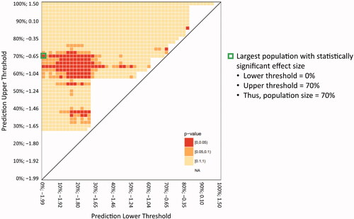 Figure 4 Heat map of DEC analysis of effect size in Study 16 FAS. Heat map matrix of the DEC analysis nearest-neighbor risk-based groups. The populations were plotted according to the lower threshold of the population distribution (X-axis) versus the upper threshold of the population distribution (Y-axis), with numbers on each axis representing the percentage and log-hazard of VC50 for each threshold. The color of each square represents the calculated p-value for that population; red: ≥0 to <0.05; orange: ≥0.05 to <0.1; and yellow: ≥0.1 to <1. DEC: detectable effect cluster; FAS: full analysis set; VC50: 50% expected vital capacity.