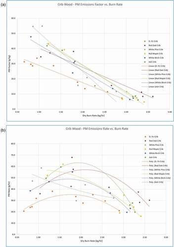 Figure 1. Crib wood species total PM (a) emission factors (g/kg) and (b) emission rates (g/h) (Hearthlab Solutions Citation2017).