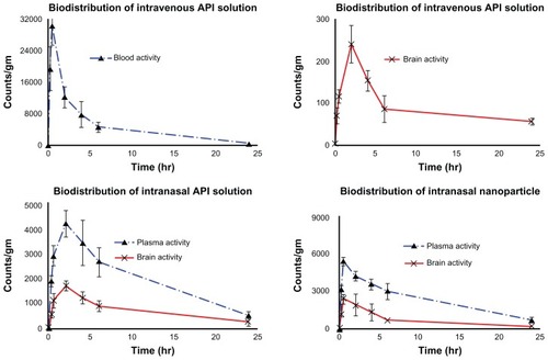 Figure 7 Concentration–time profile of thymoquinone (TQ) in plasma and brain after intravenous administration of TQ solution and intranasal administration of TQ solution and TQ nanoparticles, respectively (anti-clockwise).Abbreviation: API, active pharmaceutical ingredient.