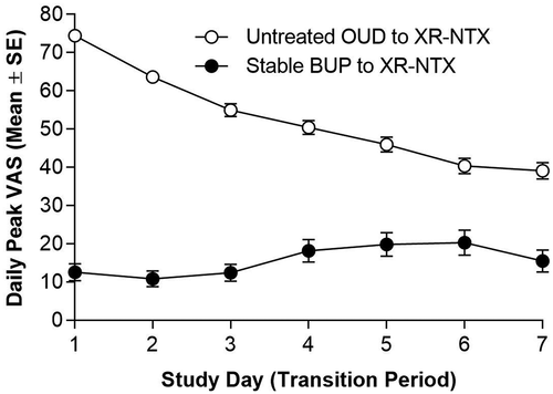 Figure 3. Opioid cravings during transition. Daily VAS scores were generally lower in participants transitioning from Stable BUP compared with participants transitioning from Untreated OUD. For participants transitioning from Stable BUP, the mean (SE) of daily peak VAS scores increased slightly from 12.6 (2.2) on day 1 to 15.5 (2.9) on day 7. For participants transitioning from Untreated OUD, the mean (SE) of daily peak VAS scores decreased from 74.4 (1.3) on day 1 to 39.1 (2.1) on day 7. BUP = buprenorphine; OUD = opioid use disorder; SE = standard error; VAS = visual analog scale; XR-NTX = extended-release naltrexone injectable suspension