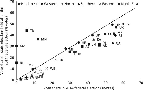 Figure 4. BJP vote shares in the 2014 federal election and subsequently held state elections.Notes: See Table A1 in the Annex for the full names and classification of the states. Madhya Pradesh, Mizoram, and Rajasthan are not shown because these states did yet have held their state elections at the writing of this election article.