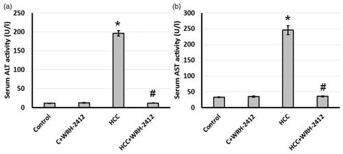 Figure 3. Effect of WRH-2412 on serum liver markers levels in HCC rats. (a) ALT (b) AST levels. Values are expressed as the mean ± SEM, *p < 0.05 vs. control; #p < 0.05 vs. HCC group; ALT: alanine aminotransferase; AST: aspartate aminotransferase; HCC: hepatocellular carcinoma; C: control.