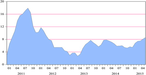 Figure 1b. Ratio of C.B.F. to commercial and retail loans from January 2011 to June 2015 (%). Source: C.B.R.T., E.D.D.S. Note: The y axis is the percentage ratio of C.B.F. to loans.