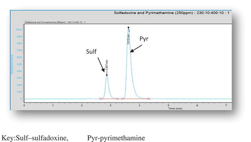 Figure 1. Chromatogram of a single injection of solution containing standards of sulfadoxine and pyrimethamine in a binary mixture.Sulf—sulfadoxine, Pyr—pyrimethamine.