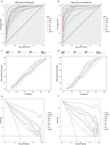 Figure 3. ROC curves, calibration curves, and DCA curves for each model in the training and validation sets. a: ROC curve in the training set; b: ROC curve in the validation set; c: Calibration curve in the training set; d: Calibration curve in the validation set; e: DCA curve in the training set; f: DCA curve in the validation set.