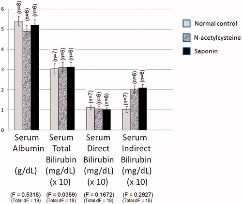 Figure 4. Effect of 10 days daily oral administration of N-acetylcysteine and saponin on functional markers in normal rats.