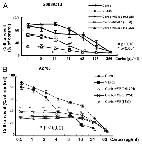 Figure 3. Growth-inhibitory effects of VE 465 or carboplatin or a combination of the two for 72 h on ovarian cancer cell lines 2008/C13 (A) and A2780 (B) as detected by MTT proliferative assay.