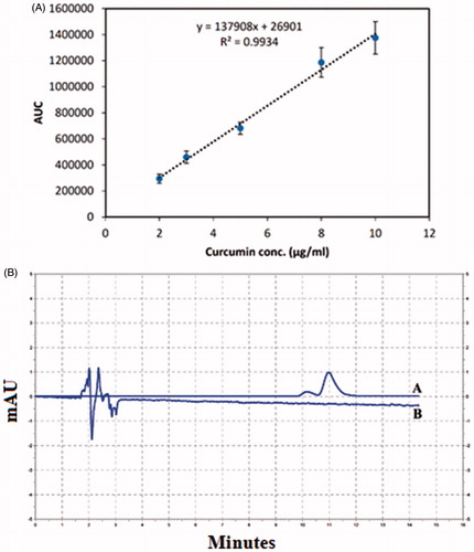 Figure 4. (A) Calibration curve of HPLC assay of curcumin. (B) Curcumin (A) and blank sample (B) chromatogram in HPLC assay of curcumin. As it is demonstrated, there is no peak in the retention time of curcumin in the blank sample (11 min).