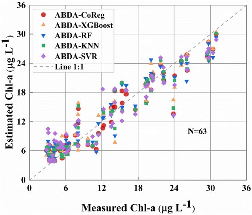 Figure 4. Performances of ABDA-CoReg, ABDA-XGBoost, ABDA-RF, ABDA-KNN and ABDA-SVR on the test set.