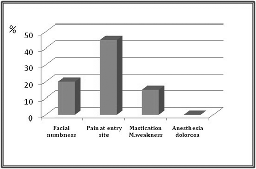 Figure 2. The incidence of facial numbness in the studied patients.