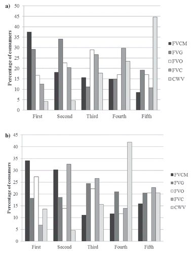 Figure 2. Percentage of consumers who chose each vinegar in descending order of preference (a: overall odour liking; b: overall taste liking).