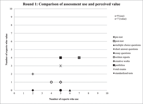 FIGURE 3: In Round 1 of the Delphi, experts indicated that they use a variety of assessment approaches but only found a few to be “most valuable.” The majority of experts used and valued pre- and posttest assessment. Though multiple-choice tests were used by many, they were perceived to have little value by the experts. (Use n = 9, value n = 7; Diné experts only commented on use of assessment.)