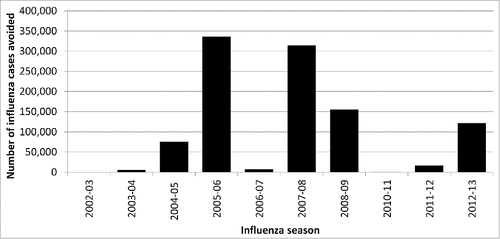 Figure 1. Influenza cases avoided per season for the 5 EU countries if QIV vaccine was used instead of a TIV vaccine during the 2002–03 to 2012–13 influenza seasons.