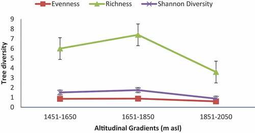 Figure 3. Tree diversity indices across altitudinal gradient.