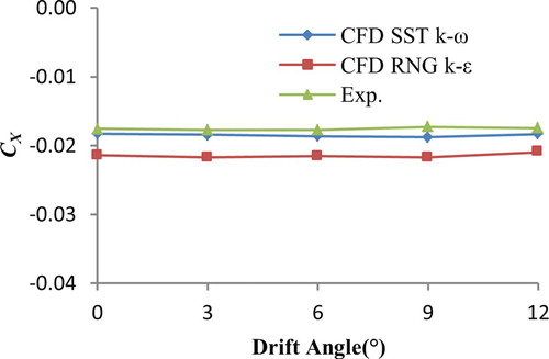 Figure 5. The drag coefficients under different turbulence model and drift angles.