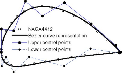 Figure 5. Bezier curve representation of NACA4412 airfoil.