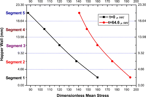 Figure 7. Mean stresses acting on hopper’s wall of the lower silo at t = 0 s and t = 64.6 s (Fig.4).