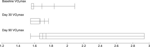 Figure 6 VO2max measurements before and after treatments for breast cancer patients treated with local radiotherapy.