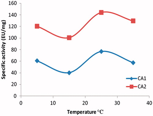 Figure 3. Effect of temperature.