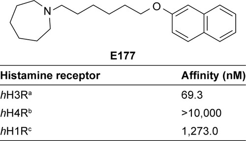 Figure 1 Structure and in vitro affinities of the H3R antagonist E177, 1-(6- (naphthalen-2-yloxy)hexyl)azepane, on histamine receptor subtypes.