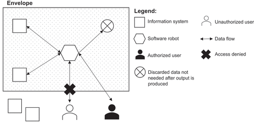 Figure 1. Envelopment concept.