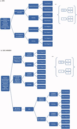Figure 1. Decision tree structure. Abbreviations. CDI, Clostridioides difficile; ED, emergency department; SOC, standard of care; SOC + MMBV, standard of care + MeMed BV. *Patients entering the model are stratified based on Pneumonia Severity Index level. **At each end node of the decision tree, patients have the probability of experiencing antibiotic-related adverse events or CDI as shown in the smaller trees.