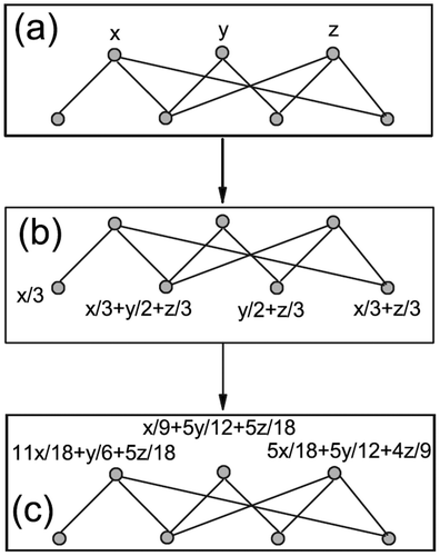 Figure 1. Process example of resource allocation for X nodes: (a) the bi-partite graph, (b) the X and Y projections, and (c) the number of common neighbours in Y and X – Source Zhou et al. (Citation2007)