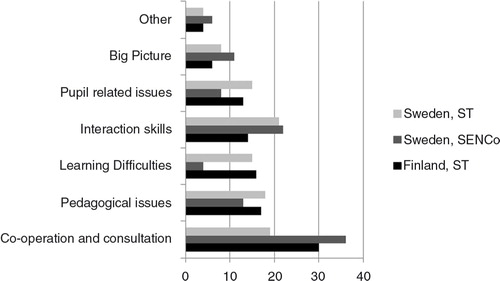 Figure 1. The percentages of the focus areas concerning what a special educator needs to know in Finland and Sweden according to students (ST=special student teacher).