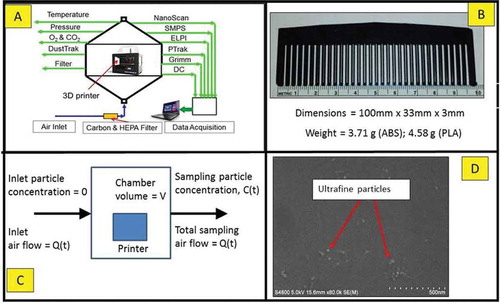 Figure 1. Evaluation of 3D printer emissions: (A) test chamber, (B) print job (hair comb), (C) schematic of emission calculation model, and (D) representative SEM image of emitted particles (ocean blue PLA).