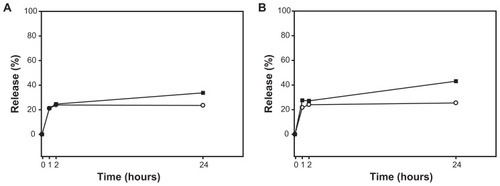 Figure 7 Release of ANTS/DPX at predetermined time points from uncoated POPC/DOPE-MCC liposomes (○) and coated POPC/DOPE-MCC liposomes (4:1 molar ratio of SH-groups to maleimide groups) (■) in simulated gastric fluid (A) and simulated intestinal fluid (B).Note: Each point represents the mean value of two different determinations.Abbreviations: ANTS, anionic fluorophore 8-aminonaphthalene-1,3,6-trisulfonic acid; DOPE-MCC, 1,2-dioleoyl-sn-glycero-3-phosphoethanolamine-N-[4-(p-maleimidomethyl) cyclohexane-carboxamide]; DPX, p-xylene-bis-pyridinium bromide; POPC, Palmitoyl-oleoyl-phosphatidylcholine.