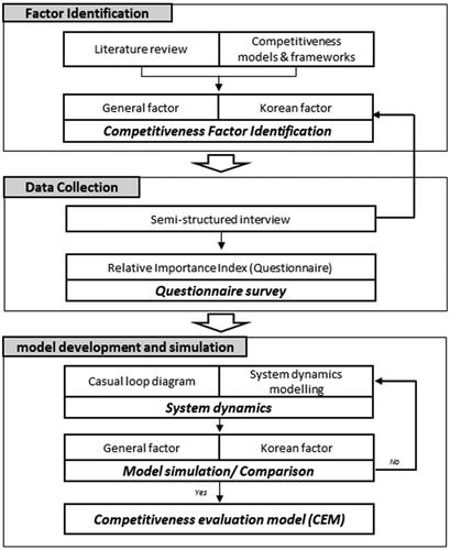 Figure 3. Research framework.