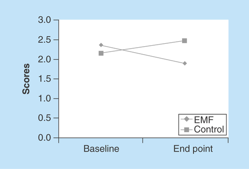 Figure 4.  McGill PPI scores for electromagnetic field and control groups at baseline and end point.Present pain intensity scores depicted are from baseline (visit 2 pretreatment) to end point (visit 8 post-treatment). Lower scores = greater decrease in pain intensity.EMF: Electromagnetic field therapy.
