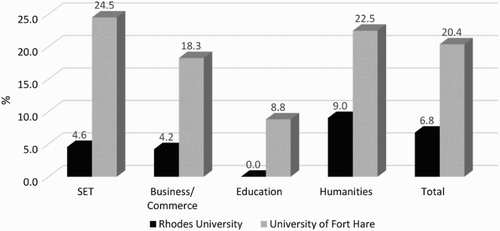 Figure 1. Broad unemployment rates (as of 1 March 2014), by field of study. Notes: The data are weighted.