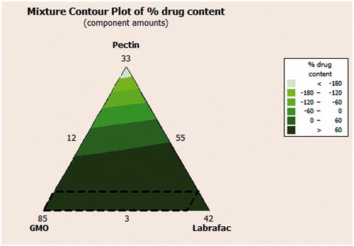 Figure 3. The 2D contour plot describing the percent of drug entrapped.
