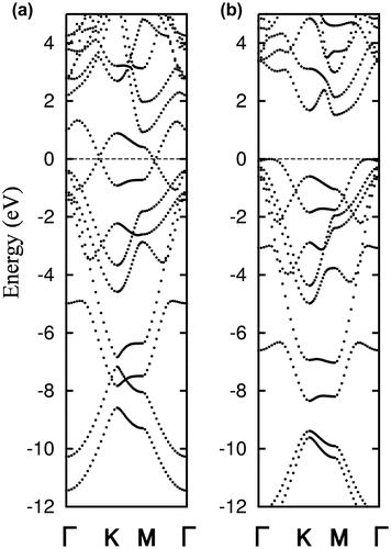 Figure 16. Band dispersion relations for (a) pristine BHS and (b) P-doped BHS (all the outermost Si atoms are substituted by P, thereby no dangling bond exists) [Citation134]. Copyright (2010) The American Physical Society.