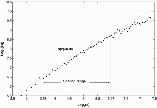 Figure 3. Root mean square fluctuation function F(s) on a logarithmic scale for the Baker River runoff time series between 1961 and 2015. Scaling range (between vertical lines) extends between 12 and 63 months (ca. 1 and 5.3 years), for which h(2) equals 0.94.