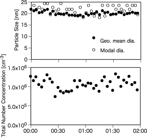 FIG. 3 Time series of modal diameter, number geometric mean diameter, and total number concentrations (measured with SMPS 3936; 4–160 nm). Oil particles were generated under the standard operating conditions listed in Table 2.