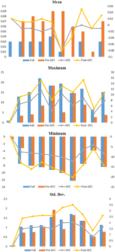 Figure 2. Movements of mean, maximum, minimum, and standard deviation during full, pre-GFC, GFC, and post-GFC periods.