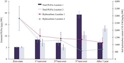 Figure 2. The hydrocarbon content and the total PLFA content at five different sampling dates in the LU at Location 1 and in the LU at Location 2 (n = 2).