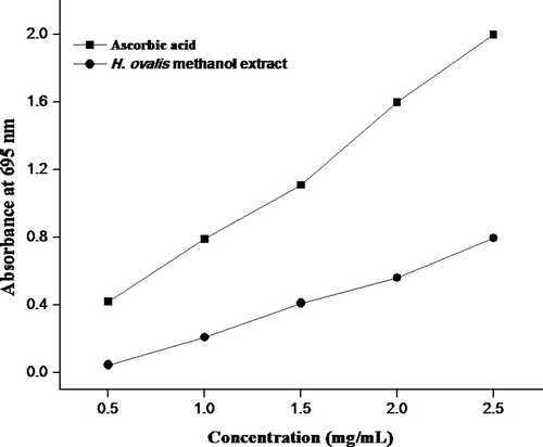 Figure 2.  Total antioxidant activity of H. ovalis methanol extract. Results are representative of three separated experiments.