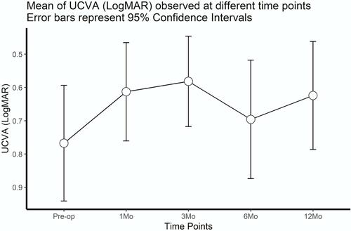 Figure 4 Mean Uncorrected Distance Visual Acuity (UCVA) in LogMAR at baseline as well as 1-month, 3-months, 6, and 12-months post-operative visits. Error bars represent 95% confidence intervals.