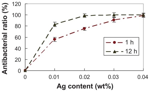 Figure 5 Effects of Ag amounts on antibacterial property of nanoporous bioglass containing silver against Escherichia coli incubation for 1 hour and 12 hours.Abbreviation: Ag, silver.